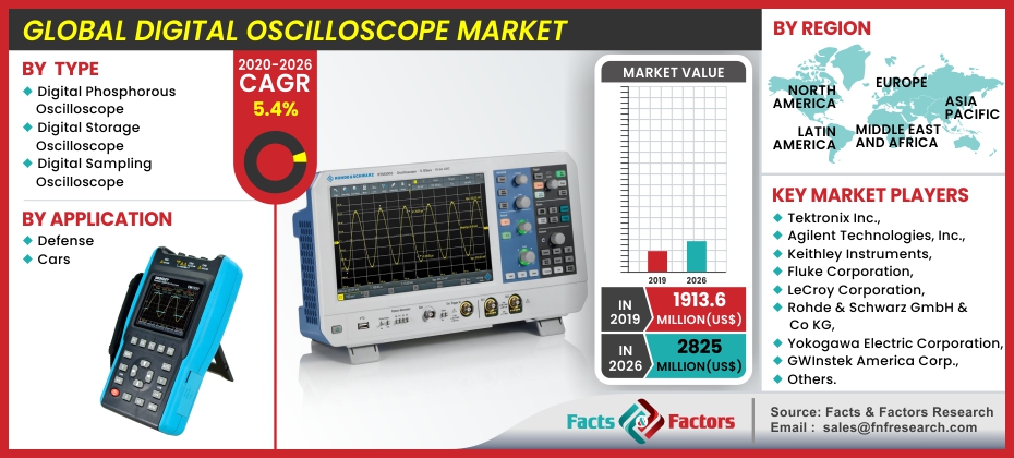 Digital Oscilloscope Market